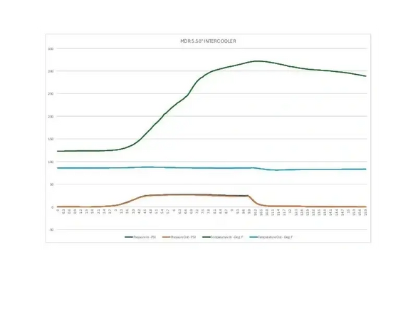 HONDA CTR FL5 / acura type s de5 Billet Upgrade Intercooler