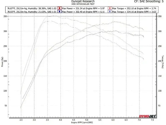 HONDA CTR FL5 / ACURA Type S DE5 Billet Upgrade Intercooler